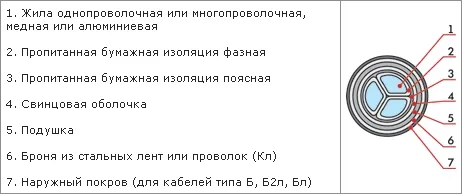 Конструктивные особенности кабеля СБГ